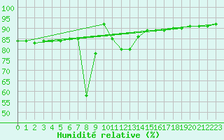 Courbe de l'humidit relative pour Kopaonik