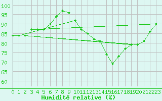 Courbe de l'humidit relative pour Boulogne (62)