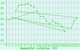 Courbe de l'humidit relative pour Landivisiau (29)