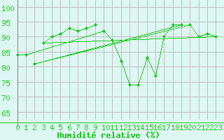 Courbe de l'humidit relative pour Mullingar