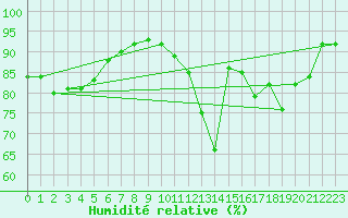 Courbe de l'humidit relative pour Ploumanac'h (22)