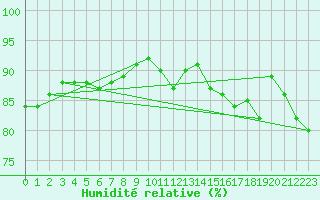 Courbe de l'humidit relative pour Toussus-le-Noble (78)