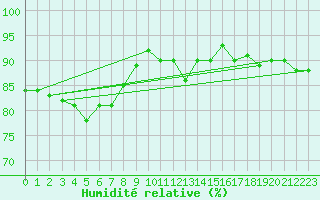 Courbe de l'humidit relative pour Montpellier (34)