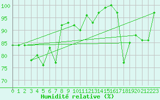 Courbe de l'humidit relative pour Machichaco Faro