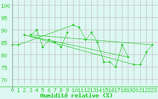 Courbe de l'humidit relative pour Brignogan (29)