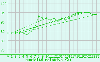 Courbe de l'humidit relative pour Cognac (16)