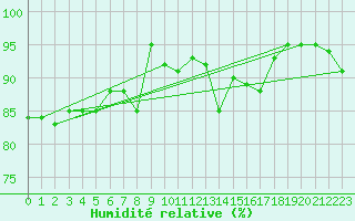 Courbe de l'humidit relative pour Idar-Oberstein
