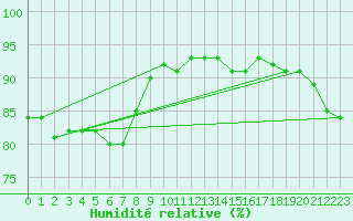 Courbe de l'humidit relative pour Nevers (58)