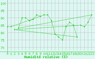 Courbe de l'humidit relative pour Luxeuil (70)