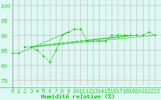 Courbe de l'humidit relative pour Retz