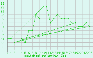 Courbe de l'humidit relative pour Skillinge