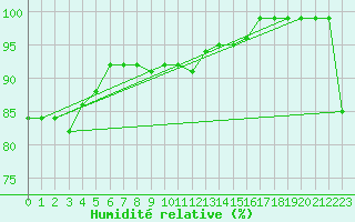 Courbe de l'humidit relative pour Ramsau / Dachstein