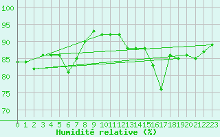 Courbe de l'humidit relative pour la bouée 62170