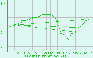 Courbe de l'humidit relative pour La Rochelle - Le Bout Blanc (17)