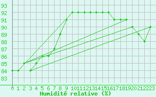 Courbe de l'humidit relative pour L'Huisserie (53)