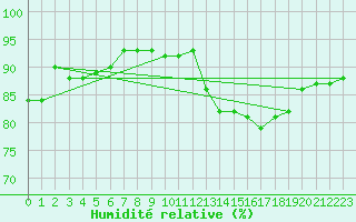 Courbe de l'humidit relative pour Mende - Chabrits (48)