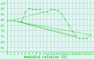 Courbe de l'humidit relative pour Nancy - Ochey (54)