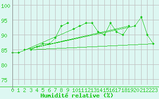 Courbe de l'humidit relative pour Mandailles-Saint-Julien (15)