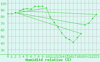 Courbe de l'humidit relative pour Courcouronnes (91)