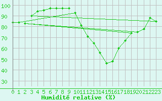 Courbe de l'humidit relative pour Orange (84)