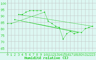 Courbe de l'humidit relative pour Baye (51)