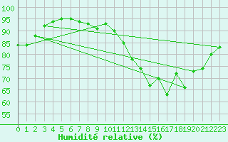 Courbe de l'humidit relative pour Carcassonne (11)