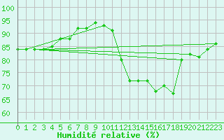 Courbe de l'humidit relative pour Crest (26)