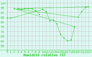Courbe de l'humidit relative pour Epinal (88)