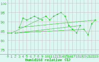 Courbe de l'humidit relative pour Teterow