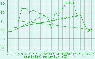 Courbe de l'humidit relative pour Dundrennan