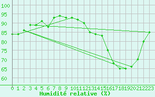 Courbe de l'humidit relative pour Tours (37)
