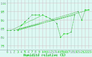 Courbe de l'humidit relative pour Leeming