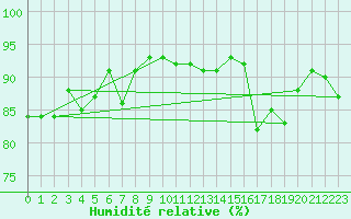 Courbe de l'humidit relative pour Idar-Oberstein