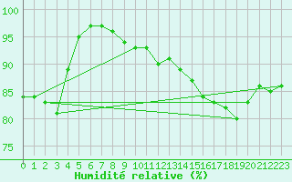 Courbe de l'humidit relative pour Valognes (50)