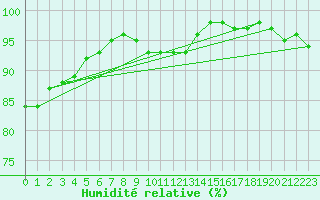 Courbe de l'humidit relative pour Plauen