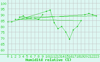 Courbe de l'humidit relative pour Auch (32)