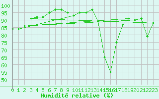 Courbe de l'humidit relative pour Florennes (Be)