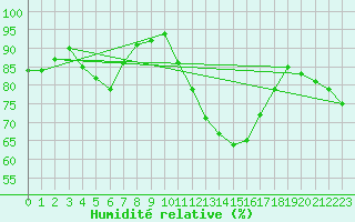 Courbe de l'humidit relative pour Ile d'Yeu - Saint-Sauveur (85)