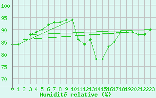 Courbe de l'humidit relative pour Monts-sur-Guesnes (86)