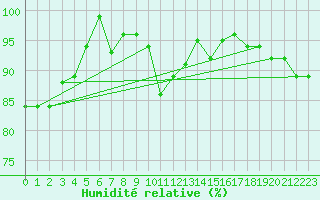 Courbe de l'humidit relative pour Hoting