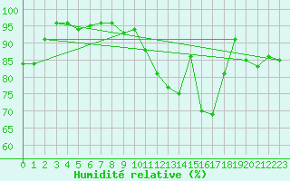 Courbe de l'humidit relative pour Nantes (44)