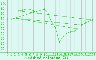 Courbe de l'humidit relative pour Dinard (35)