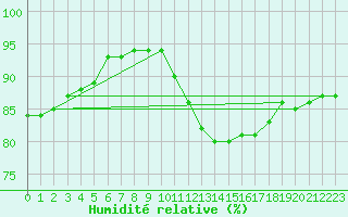 Courbe de l'humidit relative pour Lyon - Bron (69)