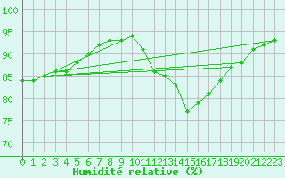 Courbe de l'humidit relative pour Muirancourt (60)