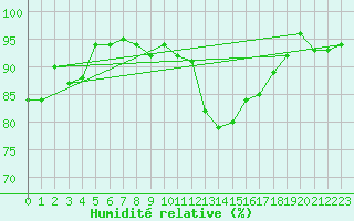 Courbe de l'humidit relative pour Pontoise - Cormeilles (95)