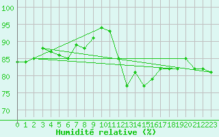 Courbe de l'humidit relative pour Ble / Mulhouse (68)