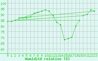 Courbe de l'humidit relative pour Verngues - Hameau de Cazan (13)