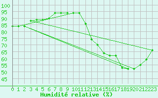 Courbe de l'humidit relative pour Boa Vista, Boa Vista Intl