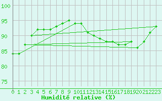 Courbe de l'humidit relative pour Auxerre-Perrigny (89)