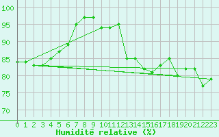 Courbe de l'humidit relative pour Gros-Rderching (57)